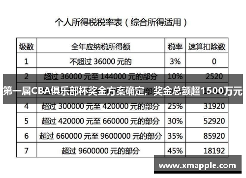 第一届CBA俱乐部杯奖金方案确定，奖金总额超1500万元